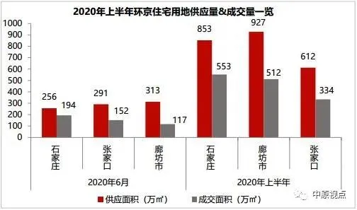 中原地产：上半年品牌房企环京拿地TOP20 仅张家口土地市场供需两旺-中国网地产