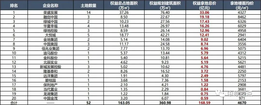 中原地产：上半年品牌房企环京拿地TOP20 仅张家口土地市场供需两旺-中国网地产
