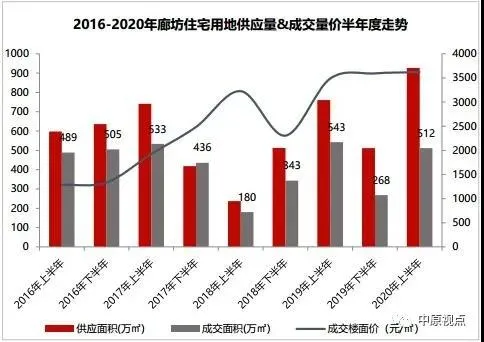 中原地产：上半年品牌房企环京拿地TOP20 仅张家口土地市场供需两旺-中国网地产
