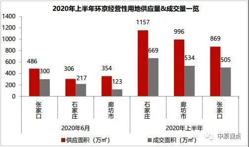 中原地产：上半年品牌房企环京拿地TOP20 仅张家口土地市场供需两旺-中国网地产