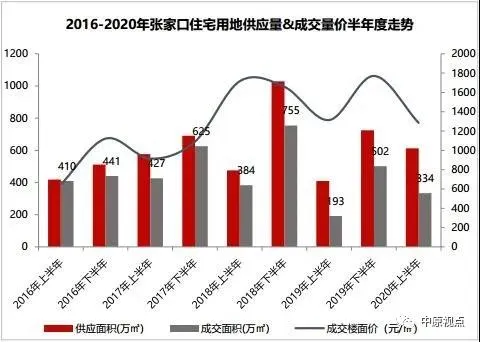 中原地产：上半年品牌房企环京拿地TOP20 仅张家口土地市场供需两旺-中国网地产