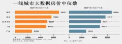 2020年6月重要城市大数据房价中位数