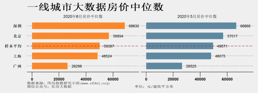 纬房大数据：6月房价中位数公布 一二三四线城市总体上行 -中国网地产