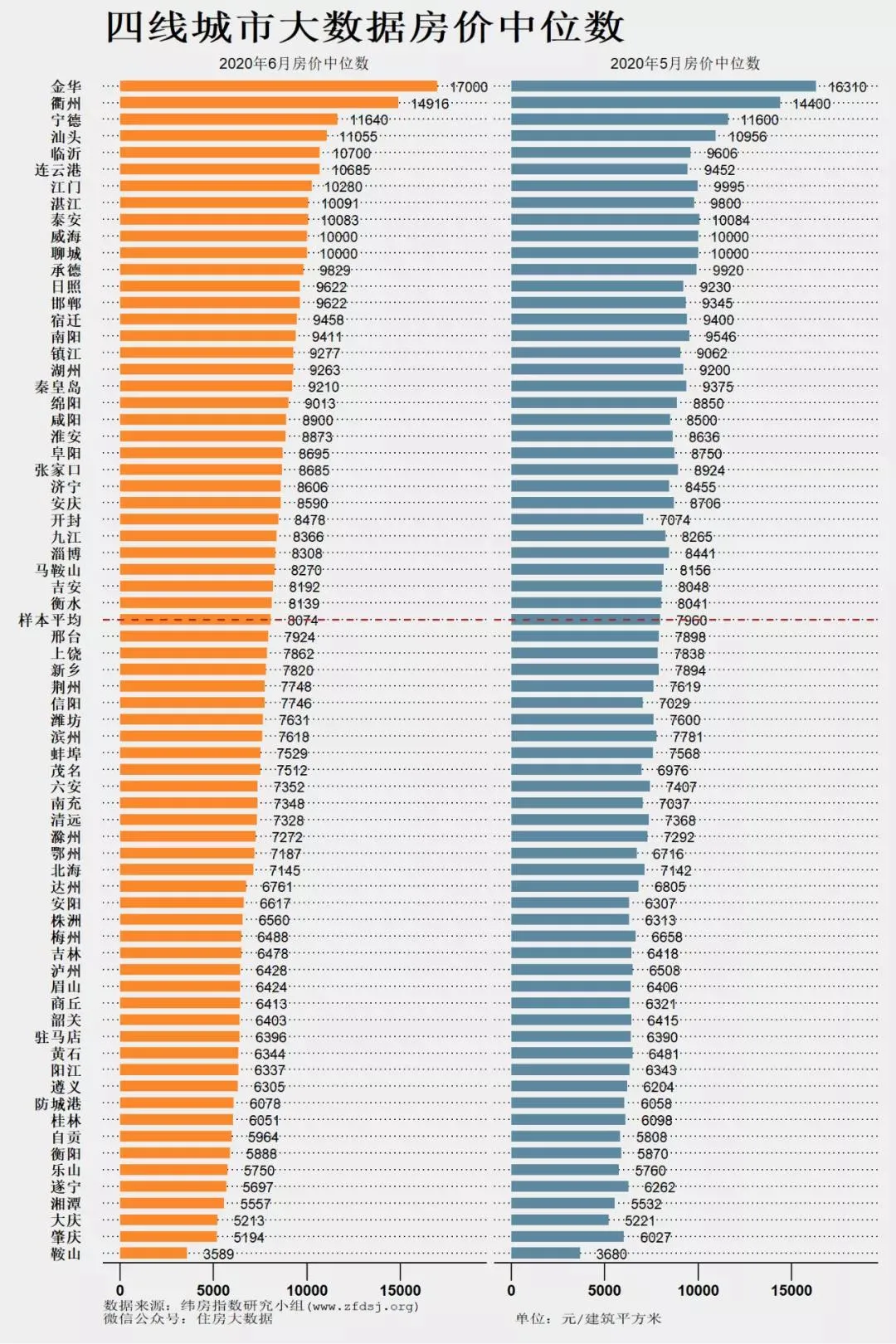 纬房大数据：6月房价中位数公布 一二三四线城市总体上行 -中国网地产