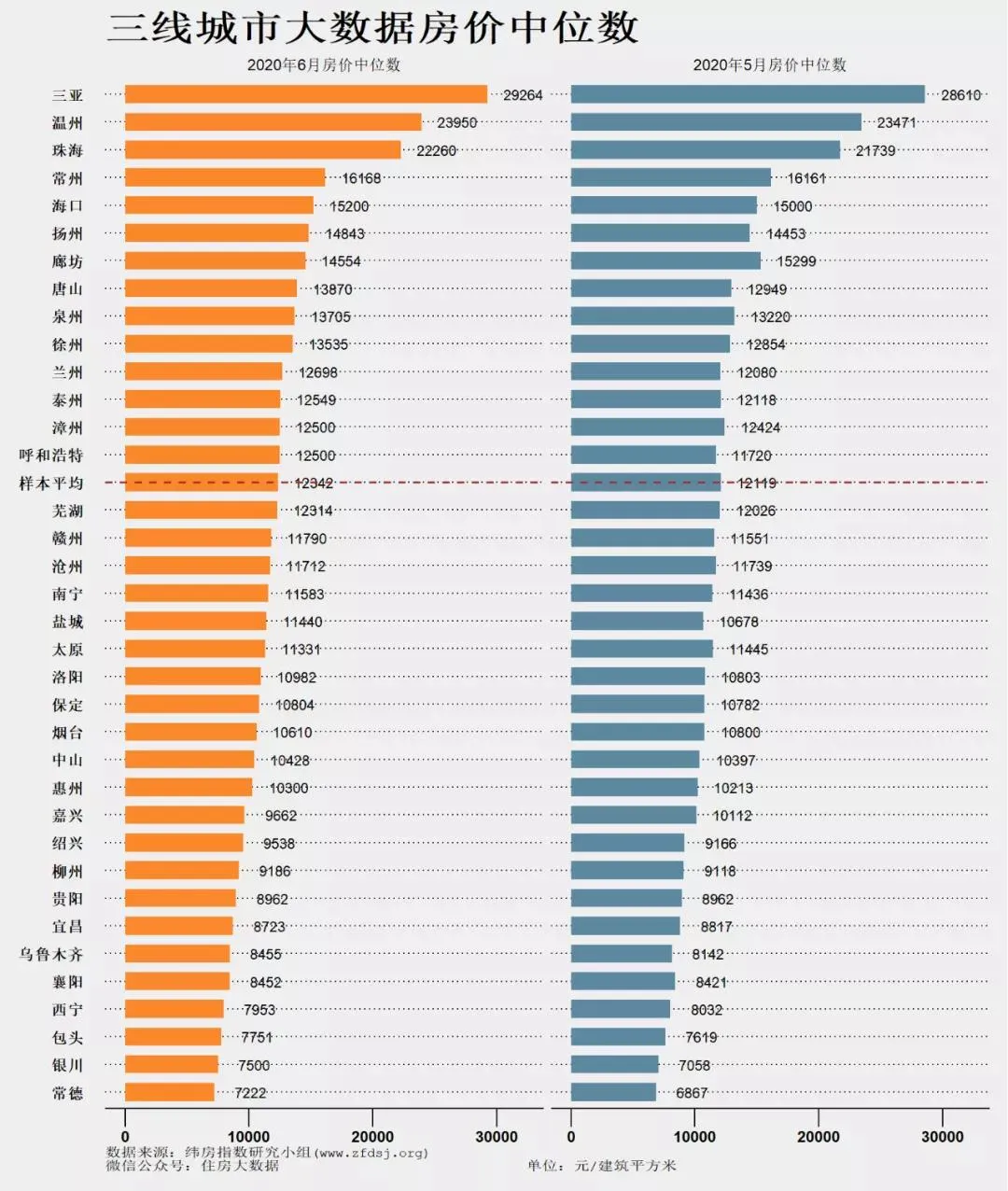 纬房大数据：6月房价中位数公布 一二三四线城市总体上行 -中国网地产