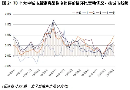 第一太平戴维斯：6月全国70个大中城市新建住宅价格指数更新-中国网地产