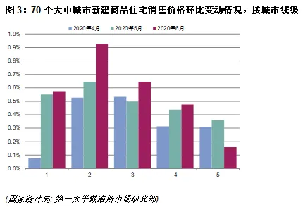第一太平戴维斯：6月全国70个大中城市新建住宅价格指数更新-中国网地产