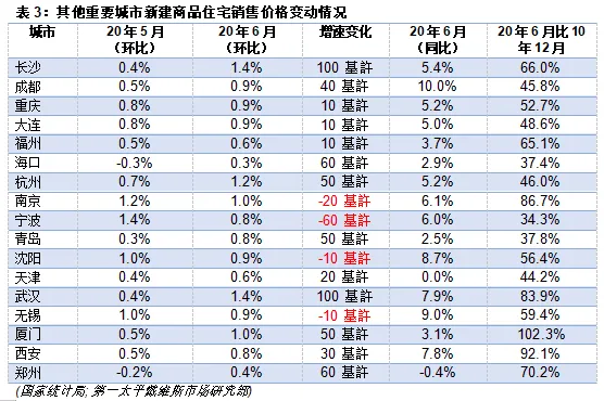 第一太平戴维斯：6月全国70个大中城市新建住宅价格指数更新-中国网地产