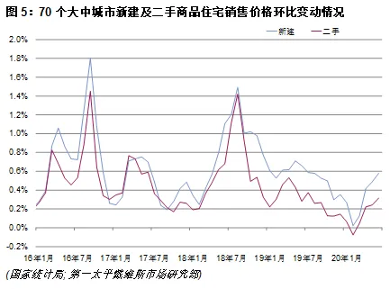 第一太平戴维斯：6月全国70个大中城市新建住宅价格指数更新-中国网地产
