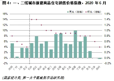 第一太平戴维斯：6月全国70个大中城市新建住宅价格指数更新-中国网地产