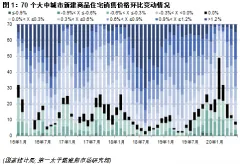 6月全国70个大中城市新建住宅价格指数更新