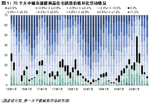 第一太平戴维斯：6月全国70个大中城市新建住宅价格指数更新-中国网地产