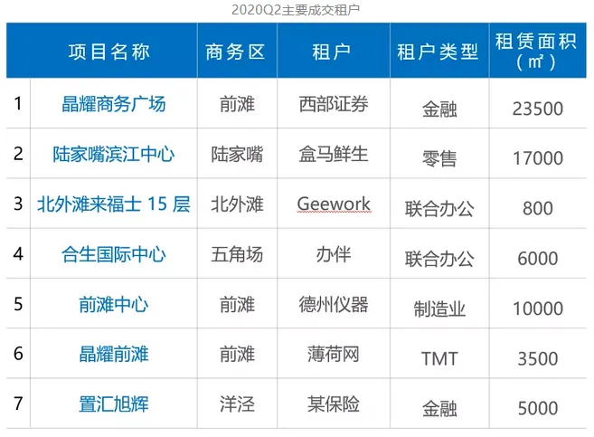 克而瑞资管：二季度上海写字楼空置率21.9% 大宗交易总成交额179亿-中国网地产