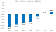 二季度上海写字楼空置率21.9% 大宗交易总成交额179亿