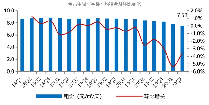 克而瑞资管：二季度上海写字楼空置率21.9% 大宗交易总成交额179亿-中国网地产