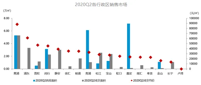 克而瑞资管：二季度上海写字楼空置率21.9% 大宗交易总成交额179亿-中国网地产