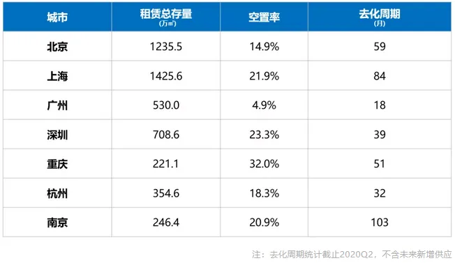 克而瑞资管：二季度上海写字楼空置率21.9% 大宗交易总成交额179亿-中国网地产