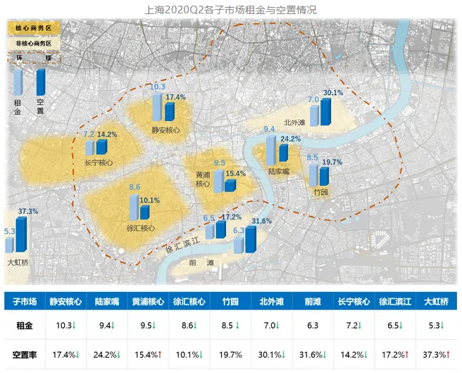 克而瑞资管：二季度上海写字楼空置率21.9% 大宗交易总成交额179亿-中国网地产