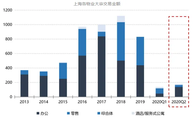 克而瑞资管：二季度上海写字楼空置率21.9% 大宗交易总成交额179亿-中国网地产