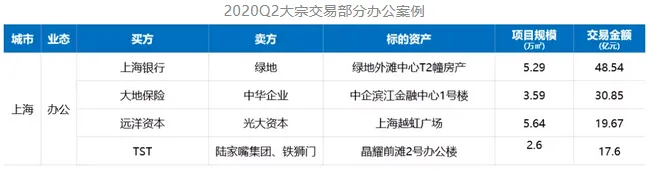 克而瑞资管：二季度上海写字楼空置率21.9% 大宗交易总成交额179亿-中国网地产