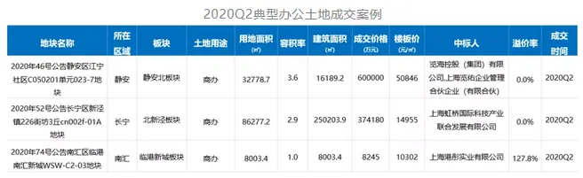 克而瑞资管：二季度上海写字楼空置率21.9% 大宗交易总成交额179亿-中国网地产