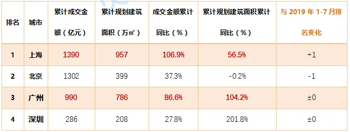 贝壳研究院：7月全国70城居住用地楼面价同比上涨8.9%-中国网地产