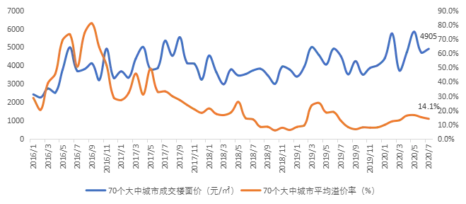 贝壳研究院：7月全国70城居住用地楼面价同比上涨8.9%-中国网地产