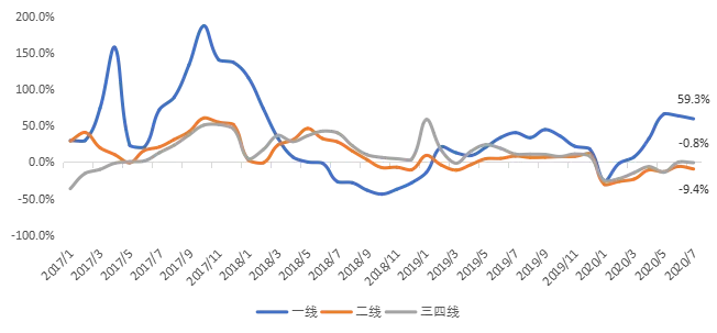 贝壳研究院：7月全国70城居住用地楼面价同比上涨8.9%-中国网地产