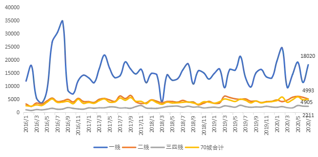 贝壳研究院：7月全国70城居住用地楼面价同比上涨8.9%-中国网地产