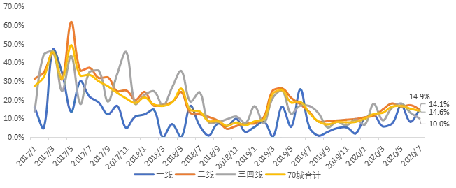 贝壳研究院：7月全国70城居住用地楼面价同比上涨8.9%-中国网地产