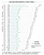 “移民”指数PK，你所在城市排第几