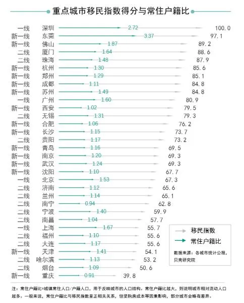 贝壳研究院：“移民”指数PK，你所在城市排第几-中国网地产