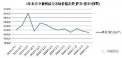 7月北京新建住宅市场总成交额303.76亿元 环比上涨19%