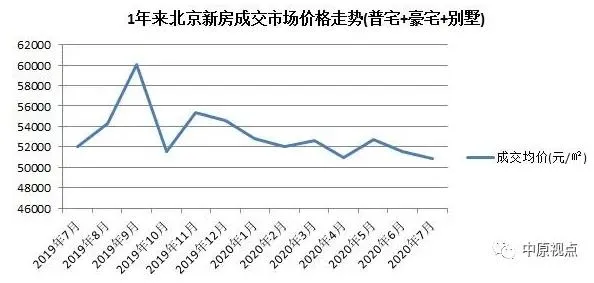 中原地产：7月北京新建住宅市场总成交额303.76亿元 环比上涨19%-中国网地产