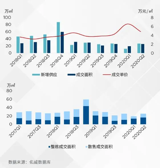 戴德梁行：二季度上海甲级写字楼平均租金8.3元/㎡/天 环比下滑3.4%-中国网地产