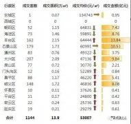 上周北京新建住宅成交73.69亿元 环比下跌5%