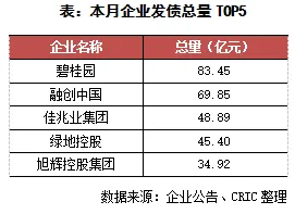 克而瑞：7月95家典型房企融资1346亿元 环比下降13.3%-中国网地产