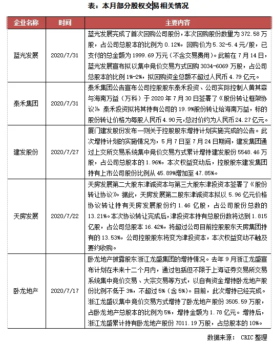 克而瑞：7月95家典型房企融资1346亿元 环比下降13.3%-中国网地产