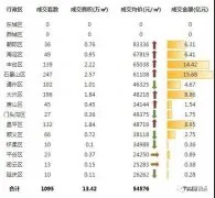 上周北京新建商品住宅成交73.26亿元 与上周基本持平