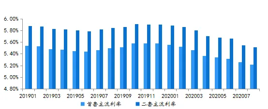 贝壳研究院：八月LPR不变 房贷利率总体下行内部分化-中国网地产
