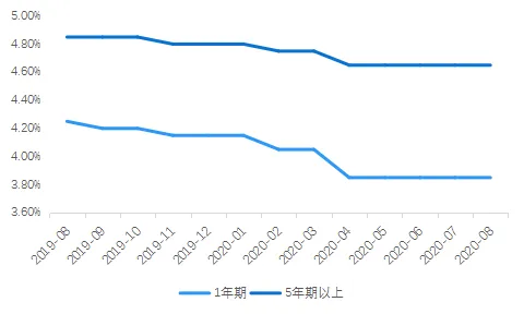 贝壳研究院：八月LPR不变 房贷利率总体下行内部分化-中国网地产