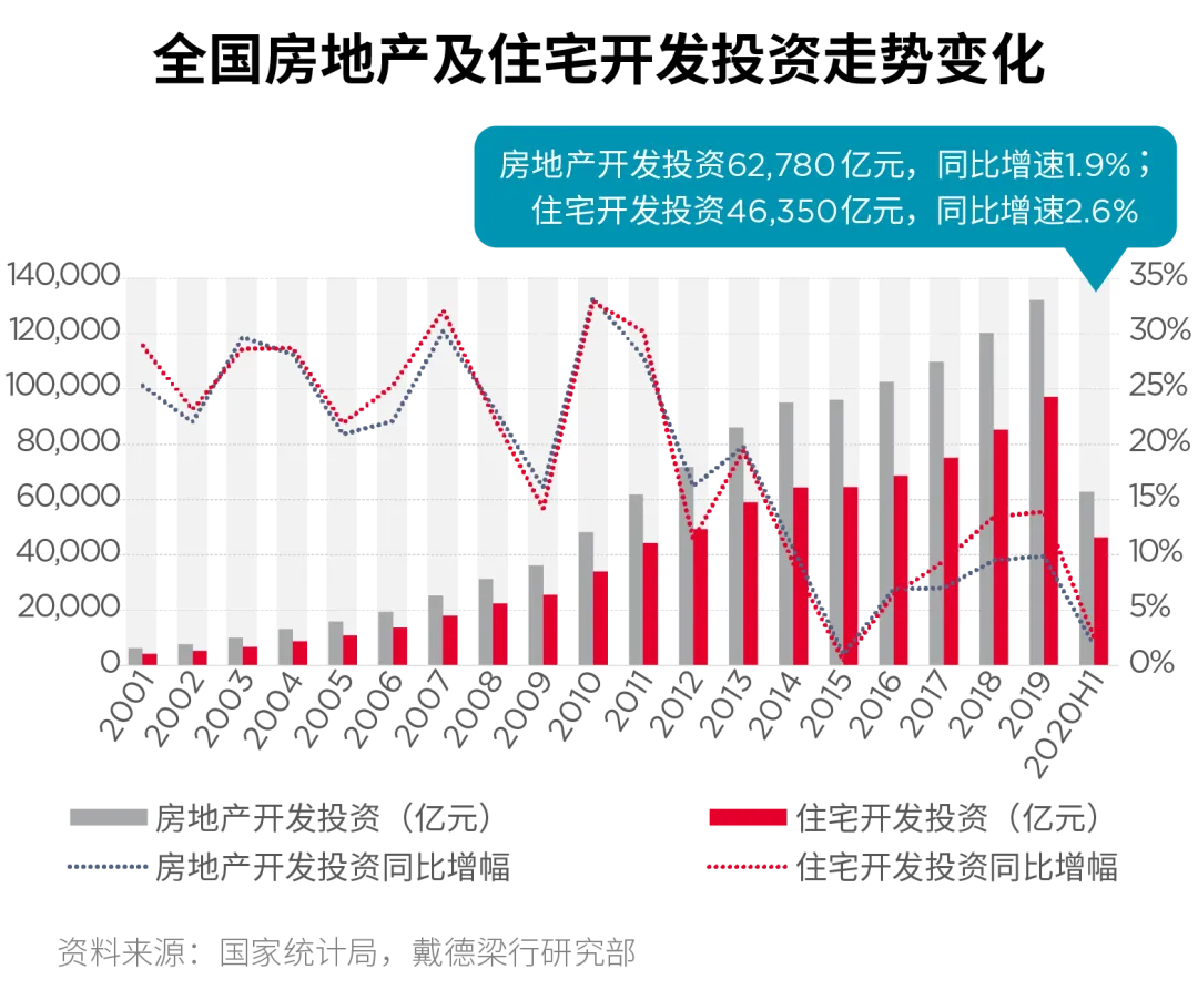戴德梁行：二季度全国住宅新房成交量创近5年同期新高-中国网地产