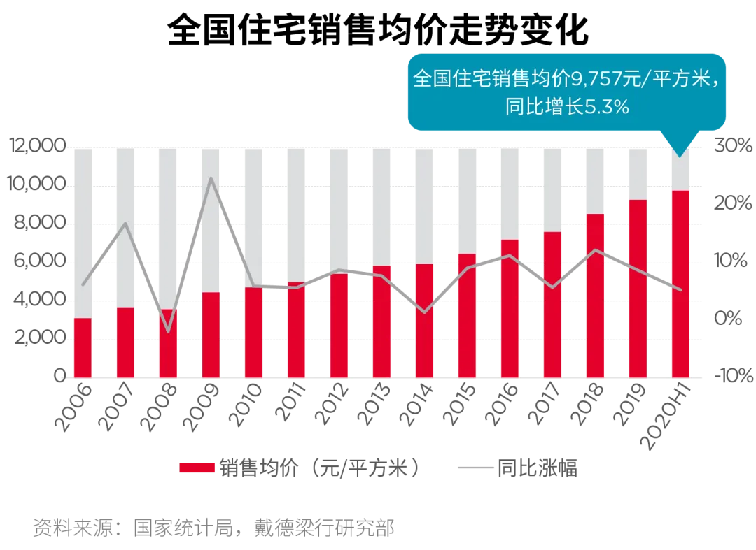戴德梁行：二季度全国住宅新房成交量创近5年同期新高-中国网地产