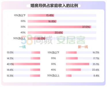 58同城、安居客揭秘都市男女婚房偏好：44%接受租房结婚 超八成选择共同还贷-中国网地产