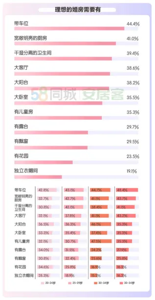 58同城、安居客揭秘都市男女婚房偏好：44%接受租房结婚 超八成选择共同还贷-中国网地产