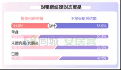 《2020年都市男女婚房置业报告》