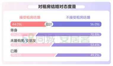 58同城、安居客揭秘都市男女婚房偏好：44%接受租房结婚 超八成选择共同还贷-中国网地产