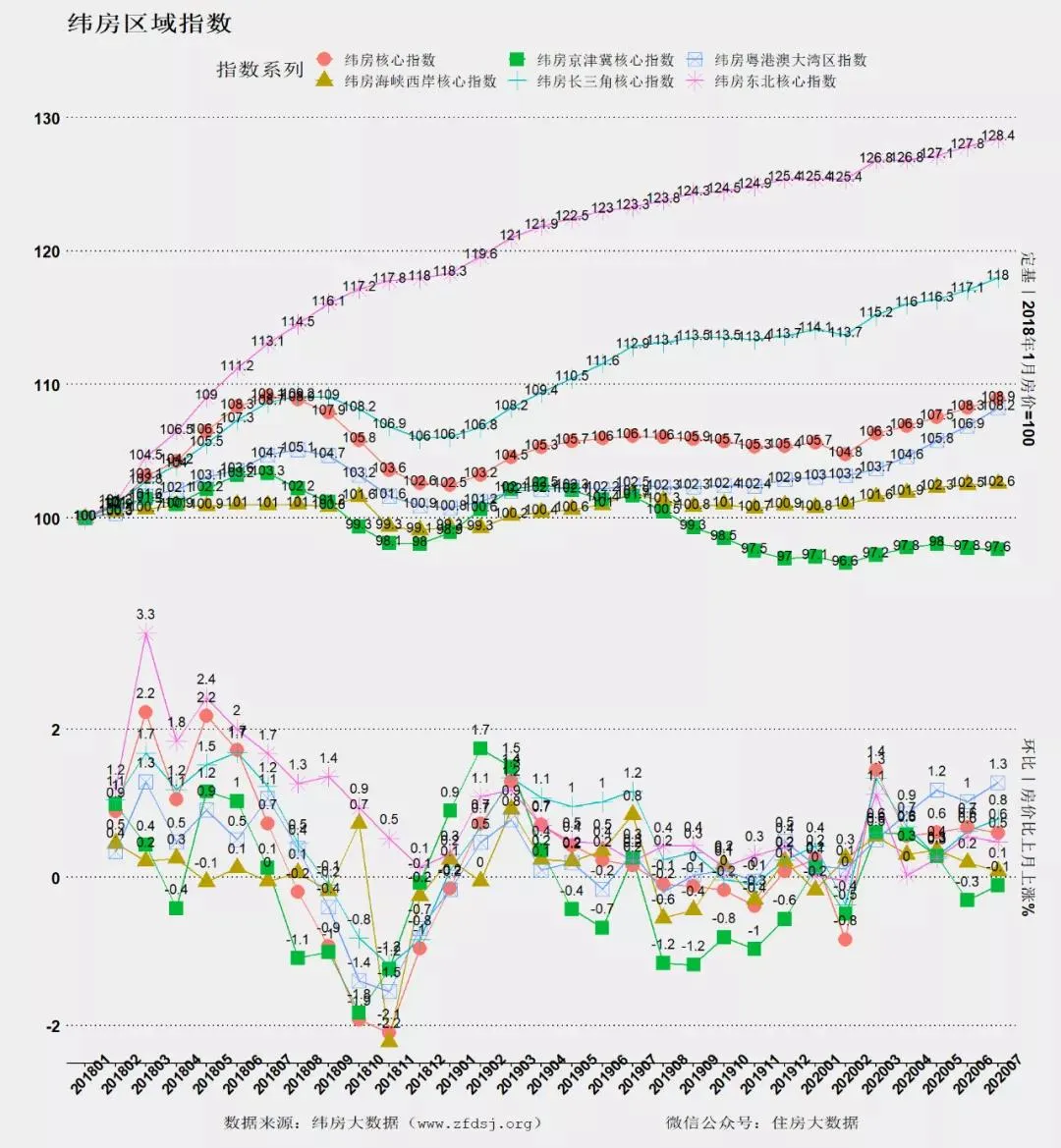 纬房大数据:7月核心城市房价继续上扬 即将创2018年以来新高-中国网地产 纬房大数据:7月核心城市房价继续上扬 即将创2018年以来新高-中国网地产
