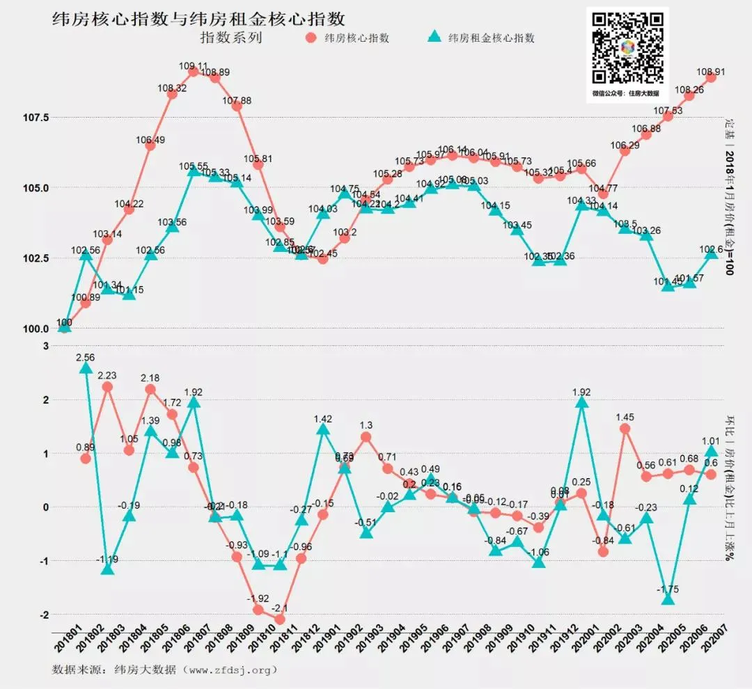 纬房大数据:7月核心城市房价继续上扬 即将创2018年以来新高-中国网地产 纬房大数据:7月核心城市房价继续上扬 即将创2018年以来新高-中国网地产