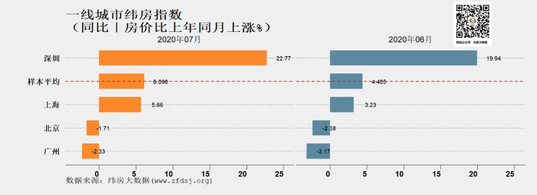 纬房大数据:7月一线城市纬房指数涨幅扩大 二三四线城市稳中有升-中国网地产 纬房大数据:7月一线城市纬房指数涨幅扩大 二三四线城市稳中有升-中国网地产